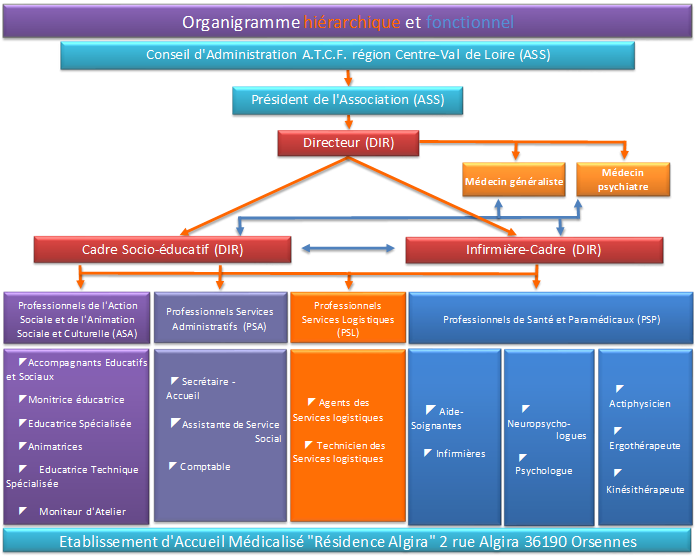 Organigramme